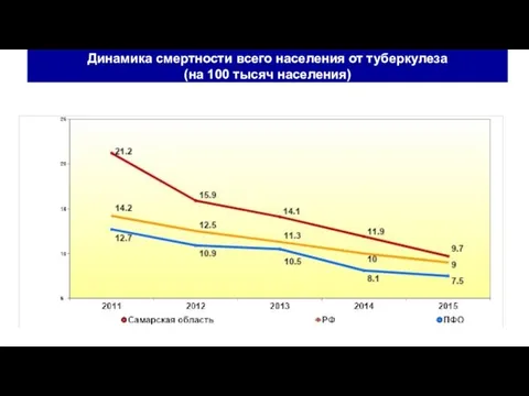 Динамика смертности всего населения от туберкулеза (на 100 тысяч населения)