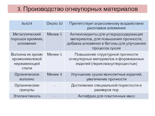 3. Производство огнеупорных материалов