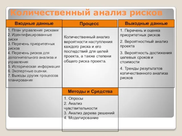 Выходные данные 1. Перечень и оценка приоритетных рисков 2. Вероятностный анализ