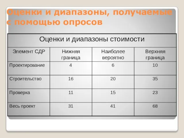 Оценки и диапазоны, получаемые с помощью опросов