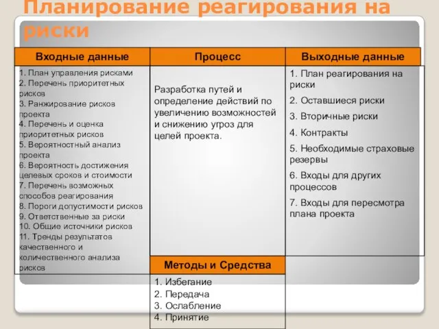 Выходные данные 1. План реагирования на риски 2. Оставшиеся риски 3.