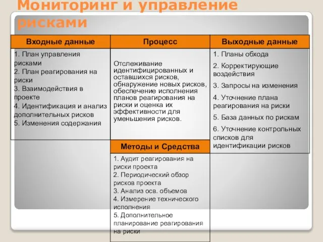 Выходные данные 1. Планы обхода 2. Корректирующие воздействия 3. Запросы на