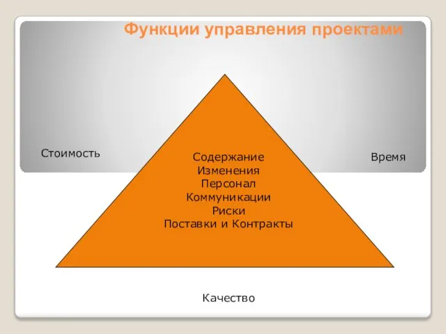 Время Качество Стоимость Содержание Изменения Персонал Коммуникации Риски Поставки и Контракты Функции управления проектами