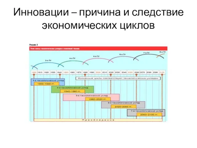 Инновации – причина и следствие экономических циклов