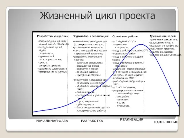 Разработка концепции: сбор исходных данных; выявление потребностей; определение целей, задач, результатов,