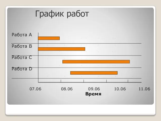 Время Работа А Работа В Работа С Работа D 07.06 08.06 09.06 10.06 11.06 График работ