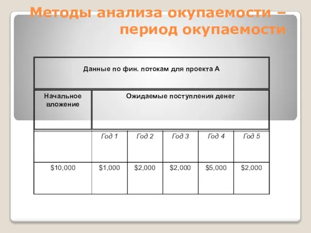 Методы анализа окупаемости – период окупаемости