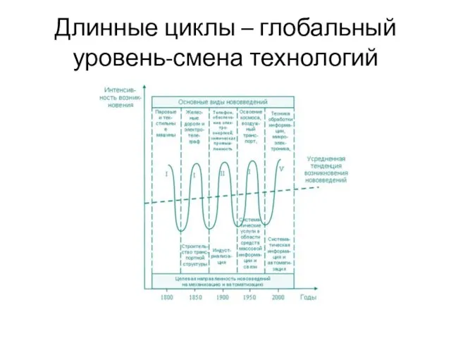 Длинные циклы – глобальный уровень-смена технологий