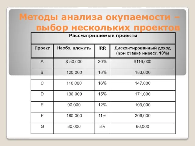 Методы анализа окупаемости – выбор нескольких проектов