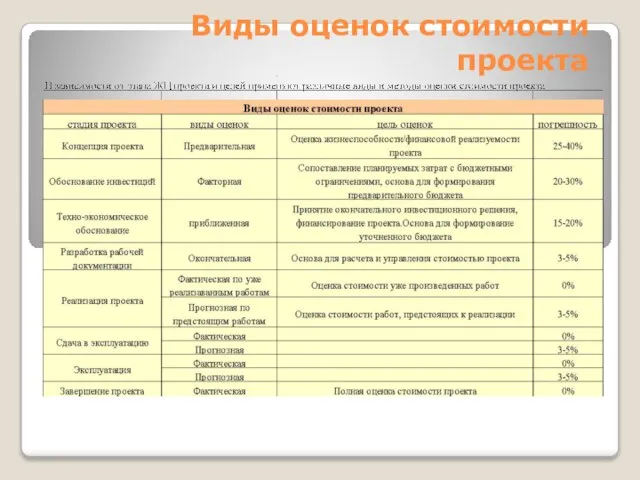 Виды оценок стоимости проекта