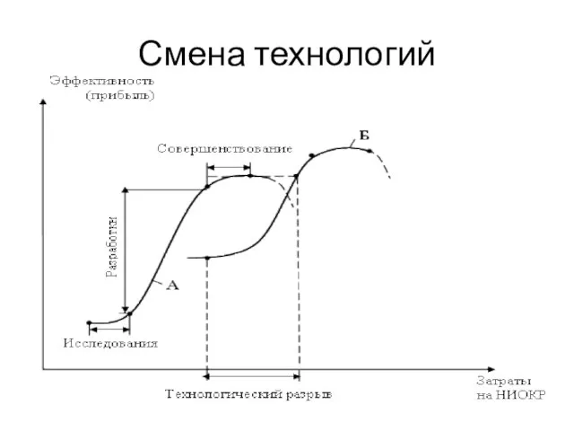 Смена технологий