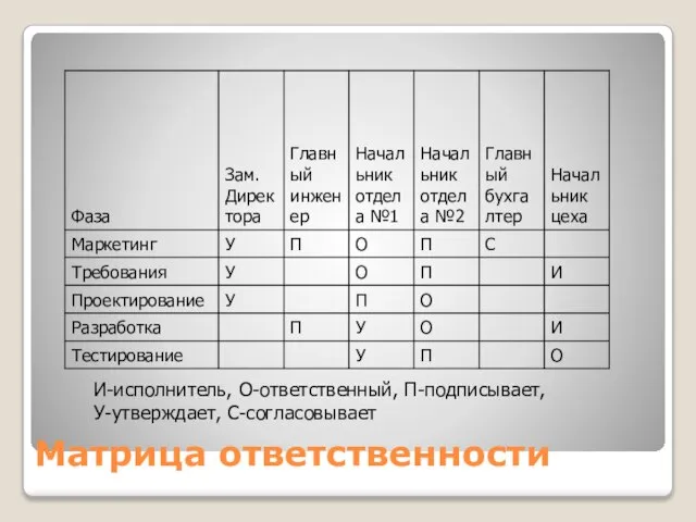 Матрица ответственности И-исполнитель, О-ответственный, П-подписывает, У-утверждает, С-согласовывает