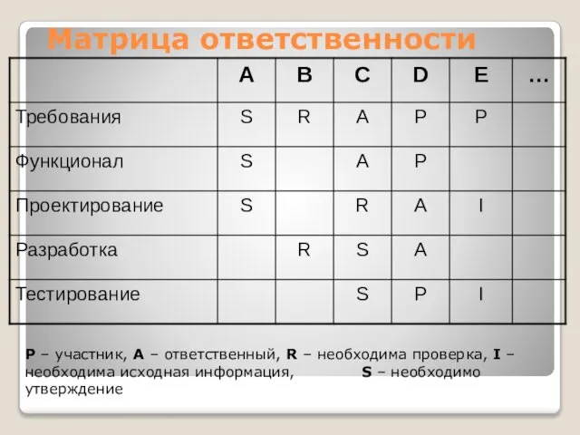 Матрица ответственности P – участник, A – ответственный, R – необходима