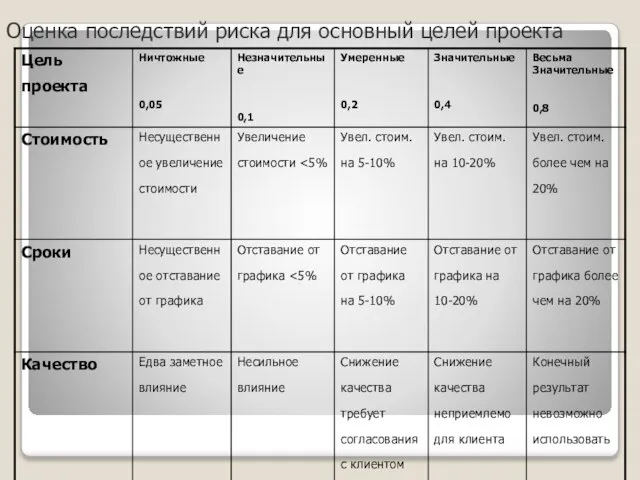 Оценка последствий риска для основный целей проекта