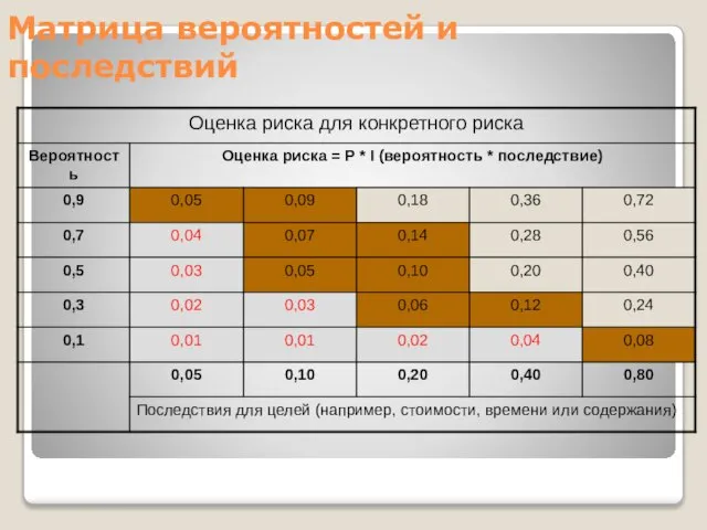 Матрица вероятностей и последствий