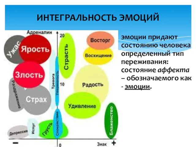 ИНТЕГРАЛЬНОСТЬ ЭМОЦИЙ эмоции придают состоянию человека определенный тип переживания: состояние аффекта – обозначаемого как - эмоции.