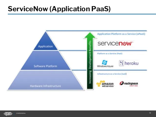 ServiceNow (Application PaaS)