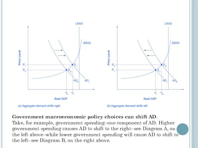 Government macroeconomic policy choices can shift AD. Take, for example, government