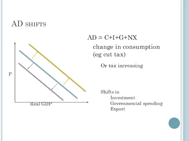 AD shifts AD = C+I+G+NX change in consumption (eg cut tax)