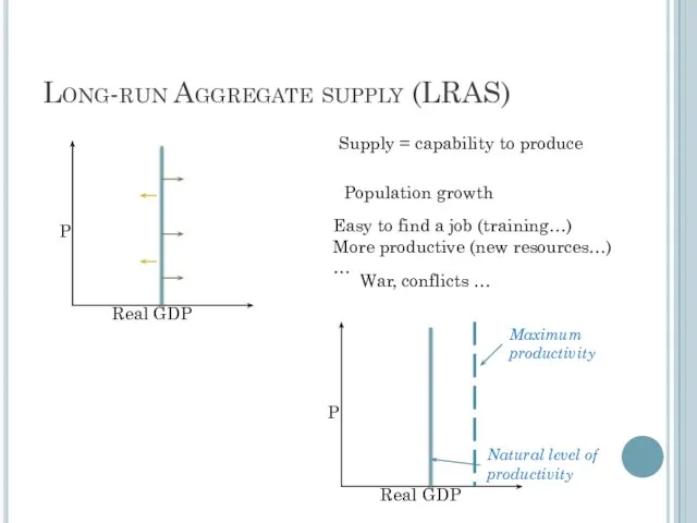 Long-run Aggregate supply (LRAS) Supply = capability to produce Population growth