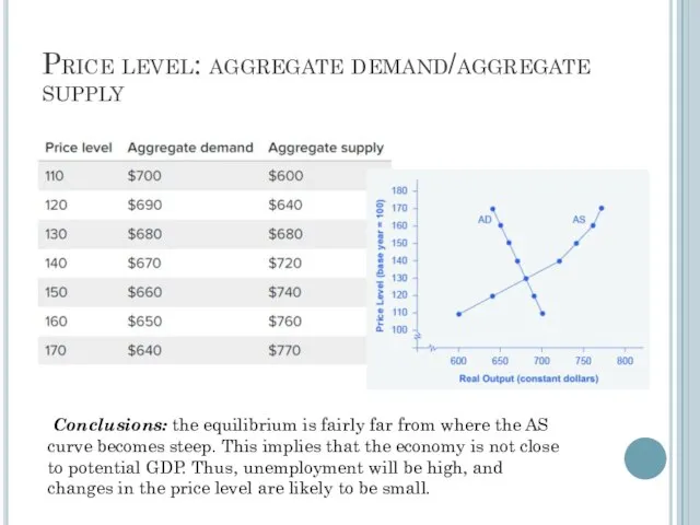 Price level: aggregate demand/aggregate supply Conclusions: the equilibrium is fairly far