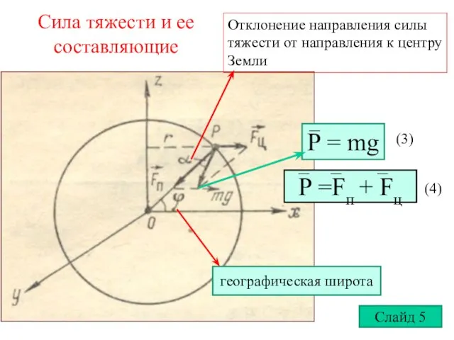 Сила тяжести и ее составляющие P = mg P =Fп +
