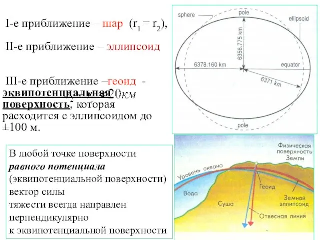 I-е приближение – шар (r1 = r2), II-е приближение – эллипсоид