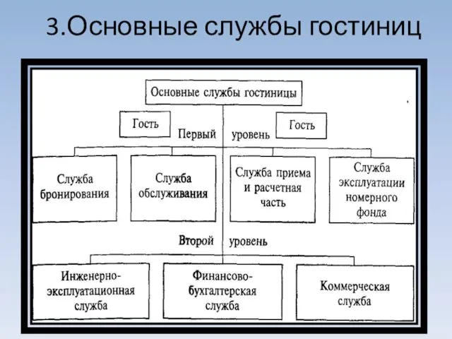 3.Основные службы гостиниц