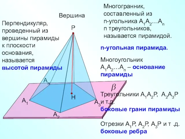 А1 А2 Аn Р А3 Многогранник, составленный из n-угольника А1А2…Аn n