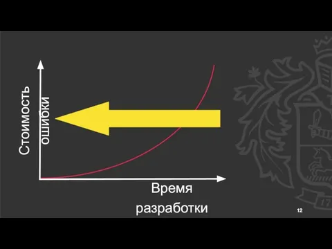 Стоимость ошибки Время разработки