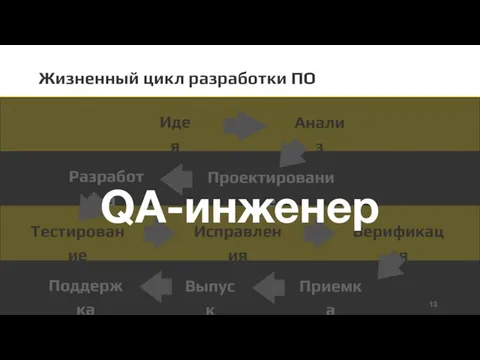 Жизненный цикл разработки ПО Анализ Идея Проектирование Разработка Тестирование Исправления Верификация Приемка Выпуск Поддержка QA-инженер