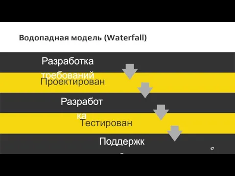 Водопадная модель (Waterfall) Разработка требований Проектирование Разработка Тестирование Поддержка