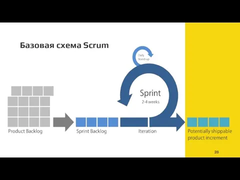 Базовая схема Scrum