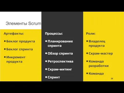 Элементы Scrum Роли Артефакты Артефакты: Беклог продукта Беклог спринта Инкремент продукта