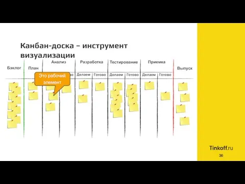 Канбан-доска – инструмент визуализации Разработка Анализ Тестирование Делаем Готово Делаем Готово