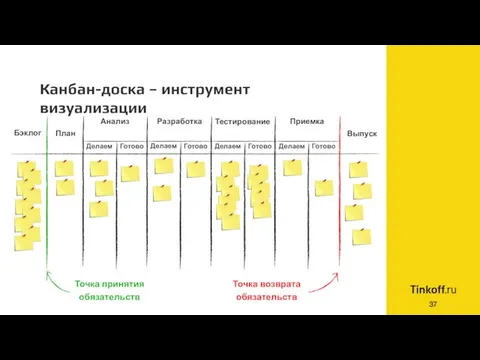 Канбан-доска – инструмент визуализации Разработка Анализ Тестирование Делаем Готово Делаем Готово