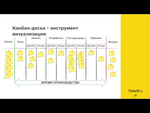 Канбан-доска – инструмент визуализации Разработка Анализ Тестирование Делаем Готово Делаем Готово