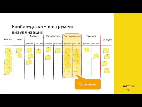 Канбан-доска – инструмент визуализации Разработка Анализ Тестирование Делаем Готово Делаем Готово