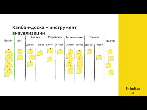 Канбан-доска – инструмент визуализации Разработка Анализ Тестирование Делаем Готово Делаем Готово