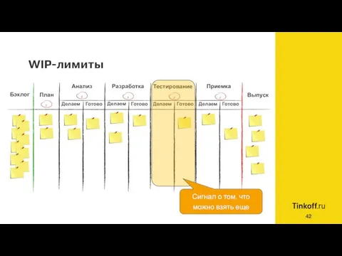 WIP-лимиты План Разработка Анализ Бэклог Тестирование Делаем Готово Делаем Готово Готово