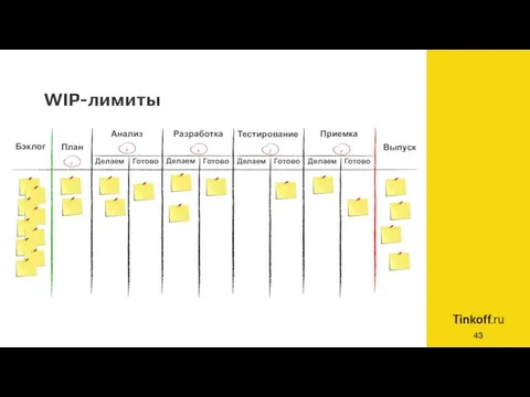 WIP-лимиты План Разработка Анализ Бэклог Тестирование Делаем Готово Делаем Готово Готово Приемка Готово Делаем Делаем Выпуск