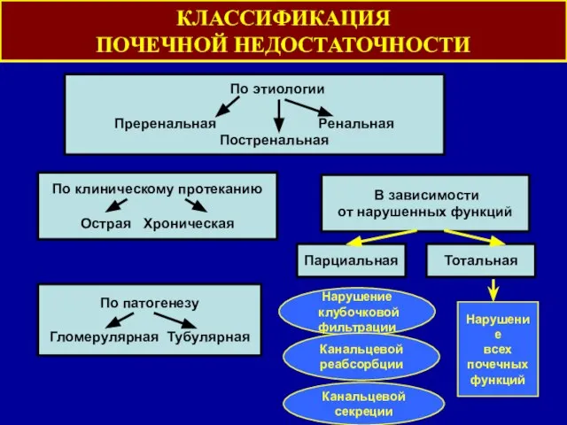 По клиническому протеканию Острая Хроническая По этиологии Преренальная Ренальная Постренальная В