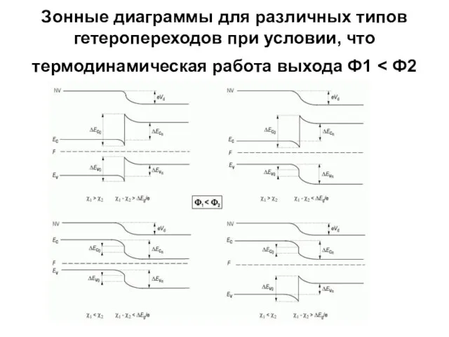 Зонные диаграммы для различных типов гетеропереходов при условии, что термодинамическая работа выхода Ф1