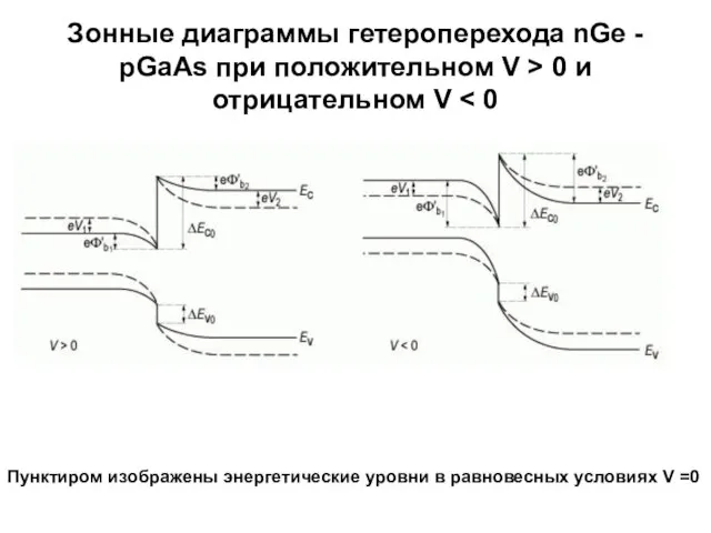 Зонные диаграммы гетероперехода nGe - pGaAs при положительном V > 0