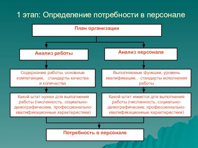 1 этап: Определение потребности в персонале