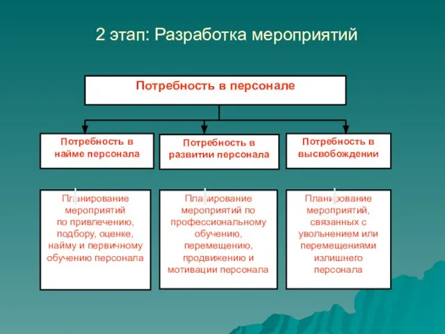 2 этап: Разработка мероприятий