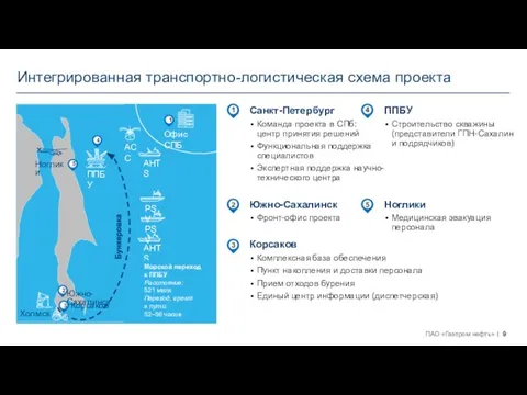 Интегрированная транспортно-логистическая схема проекта Санкт-Петербург Команда проекта в СПб: центр принятия