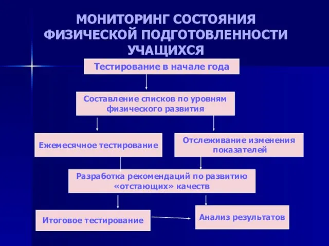 МОНИТОРИНГ СОСТОЯНИЯ ФИЗИЧЕСКОЙ ПОДГОТОВЛЕННОСТИ УЧАЩИХСЯ Тестирование в начале года Составление списков