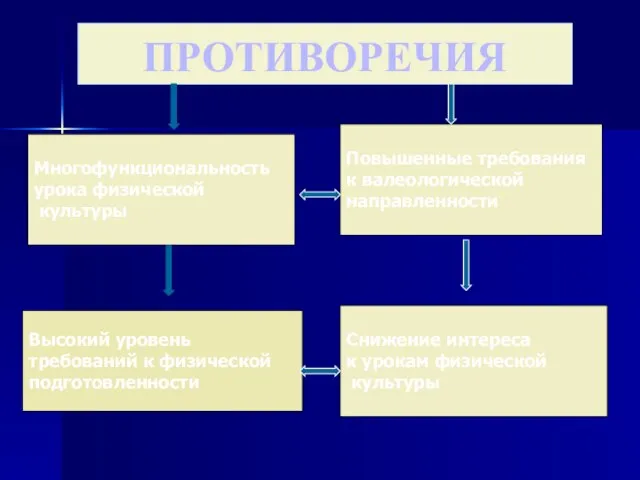 ПРОТИВОРЕЧИЯ Многофункциональность урока физической культуры Повышенные требования к валеологической направленности Высокий