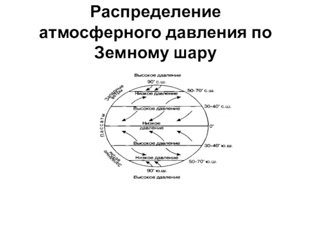 Распределение атмосферного давления по Земному шару